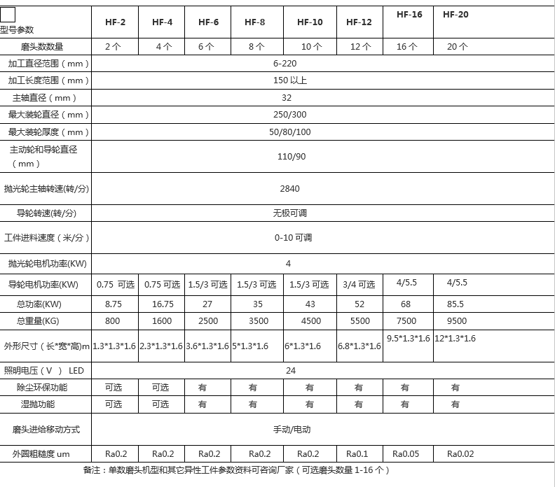 多工位外圓拋光機技術(shù)參數.png